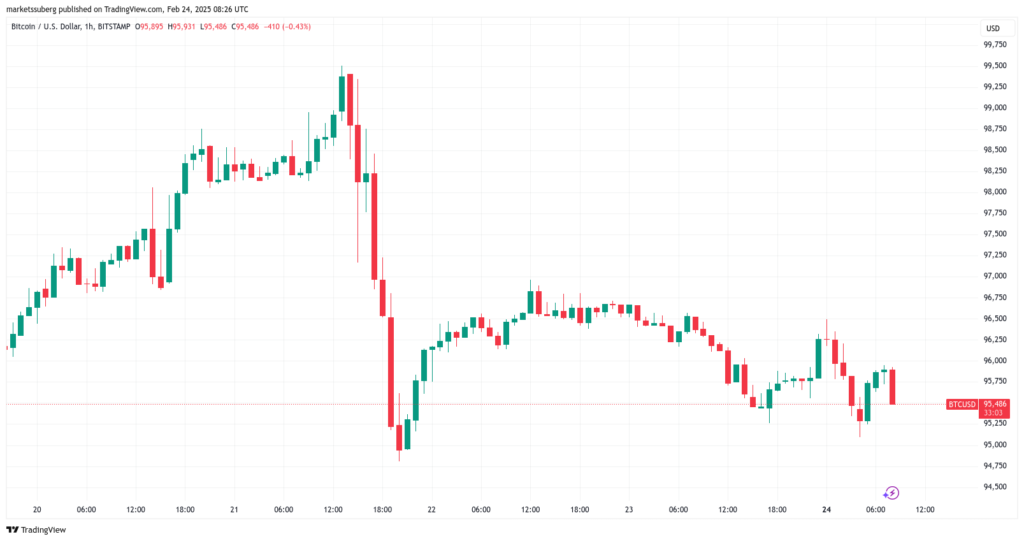 Traders monitor liquidity levels and anticipate a battle between buyers and sellers. Some see a bullish potential around $ 94,700, while others expect a return to $ 90,000 before a possible recovery.