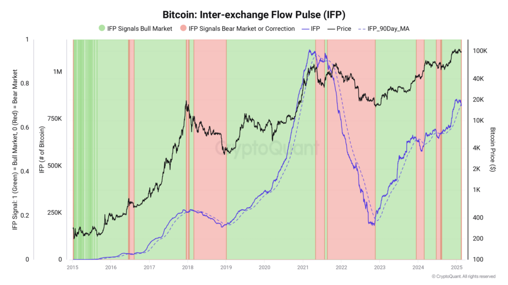 The Inter-Ex-EXCHANGE FLOW PULSE (IFP) indicator has passed in the lower area, indicating a reduction in risk exposure of Bitcoin investors