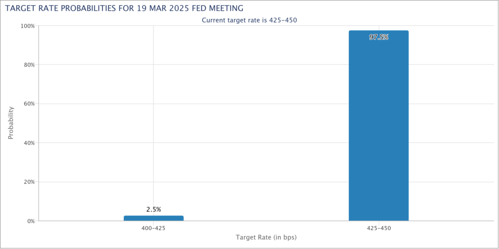 Persistent inflation has cooled hopes for lower interest rates in March. According to the latest data from CME Fedwatch Tool, the probabilities of a 0.25 % cut are only 2.5 %.