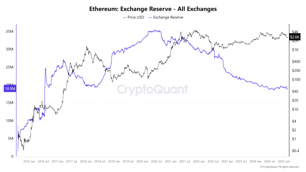 The reserves of Ethereum on the Exchanges fell to 18.95 million on February 18, an unprecedented level since July 2016.