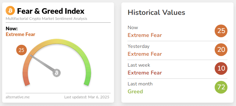 Fear-Greed-Index-6 March