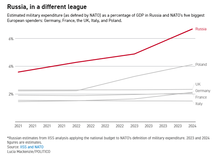 Military expenditure-Russia-Europe