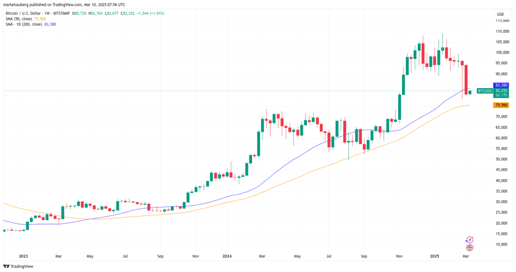 If Bitcoin breaks $ 78,000, the next major support is $ 75,000