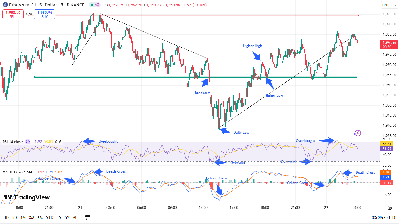 Analysis of the price of ETH by Triparna Baishnab - Source: TradingView