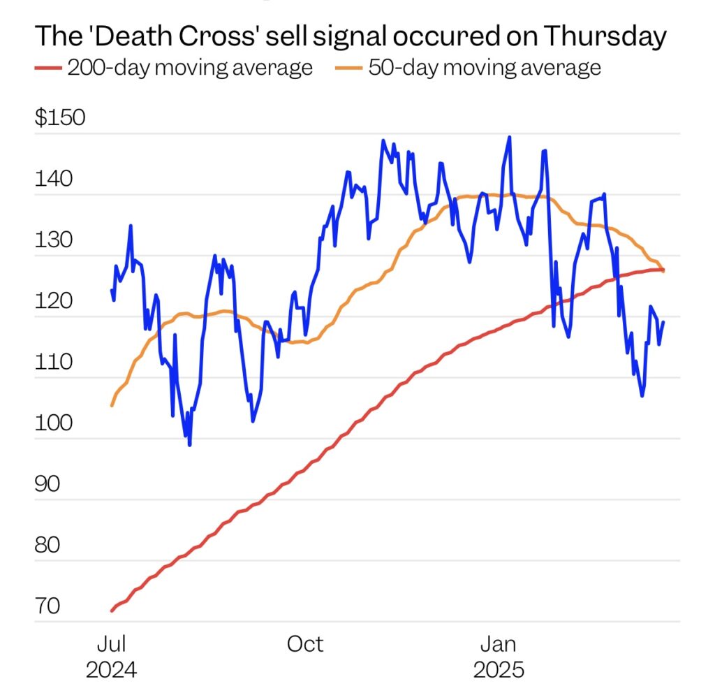 DEATH CROSS DE NVIDIA: Technical signal where the mobile average over 50 days goes under that over 200 days.