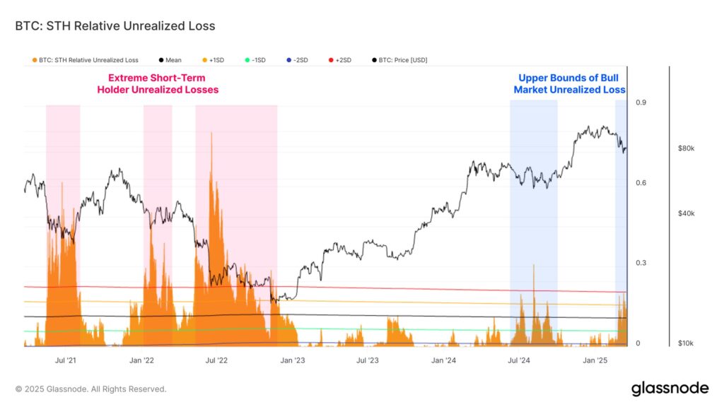 The Short-Term Holders (STH), these investors who have only had their BTC for a few months, have been going through a complicated period. In a month, we are talking about 7 billion dollars soared.