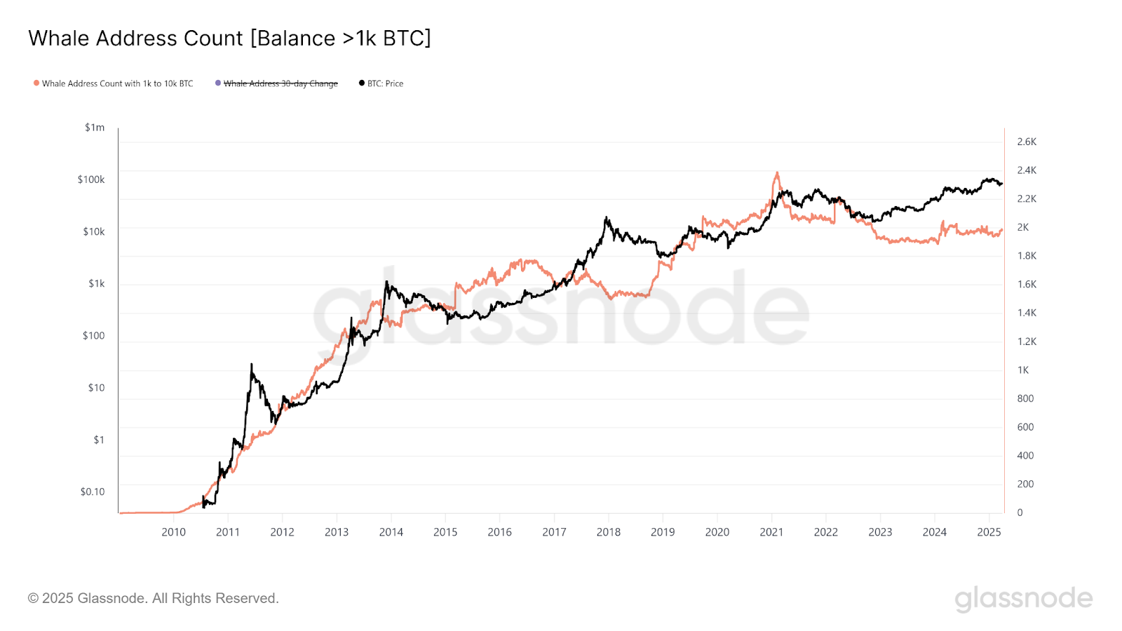 Baleine-Bitcoin addresses