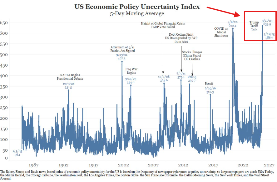 Up to $ 1,500 billion in imports could be assigned to the United States, according to The Kobeissi Letter. This commercial hardening could create a shock wave on risky assets, including Bitcoin.