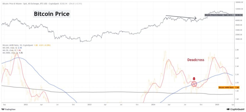 The MVRV ratio (Market Value to Realized Value), used to assess whether Bitcoin is overvalued or undervalued, currently tends towards its historical average. This decline reflects the release of an overheating area, which began after a 