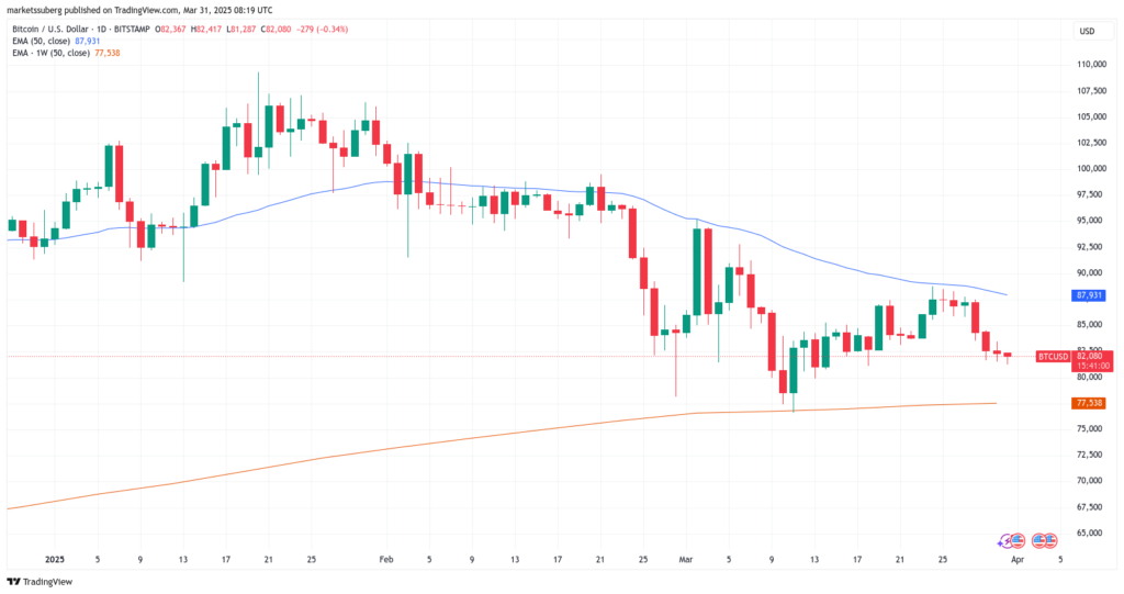 Bitcoin traders remain cautious, evoking a compression between the exponential mobile averages 50 days and 50 weeks, generally pioneer of explosive movements.