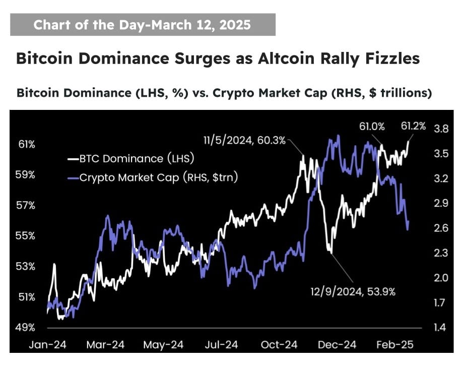 On March 12, 2025, Bitcoin had intensified its supremacy in the market with a domination of 61.2%!