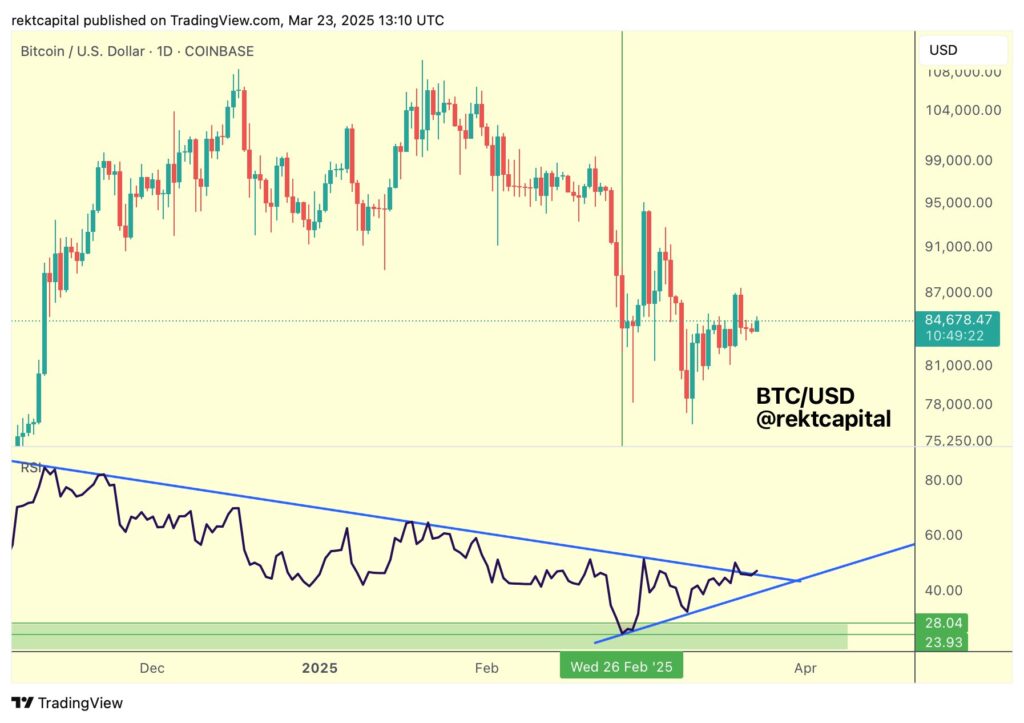 Currently, the daily RSI is fighting around 51.4, a key level. It may be discreet, but in the universe of Bitcoin.