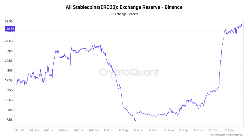 Stablecoins on Binance reserves have reached a new record: more than $ 31.8 billion.