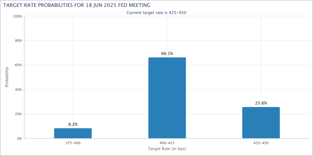 The Crypto market believes hard as iron at a drop in rates by June 2025.