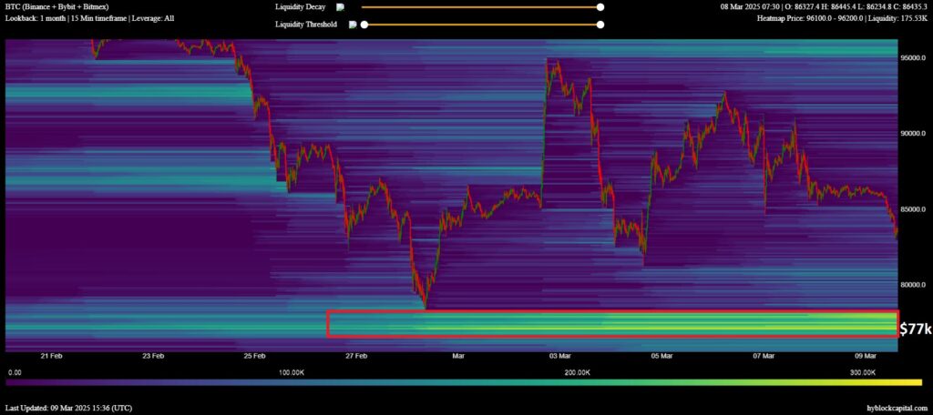 Some investors insist on the importance of the $ 77,000 threshold for bitcoin due to the liquidations observed.