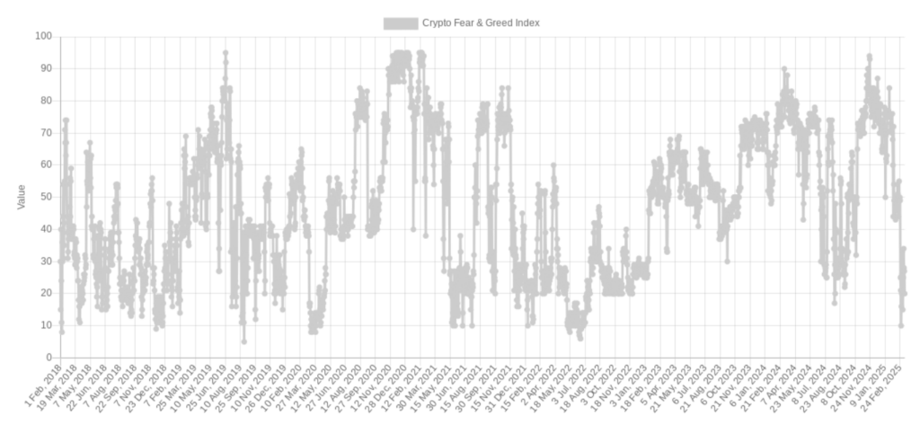 The Crypto Fear & Greed Index has a