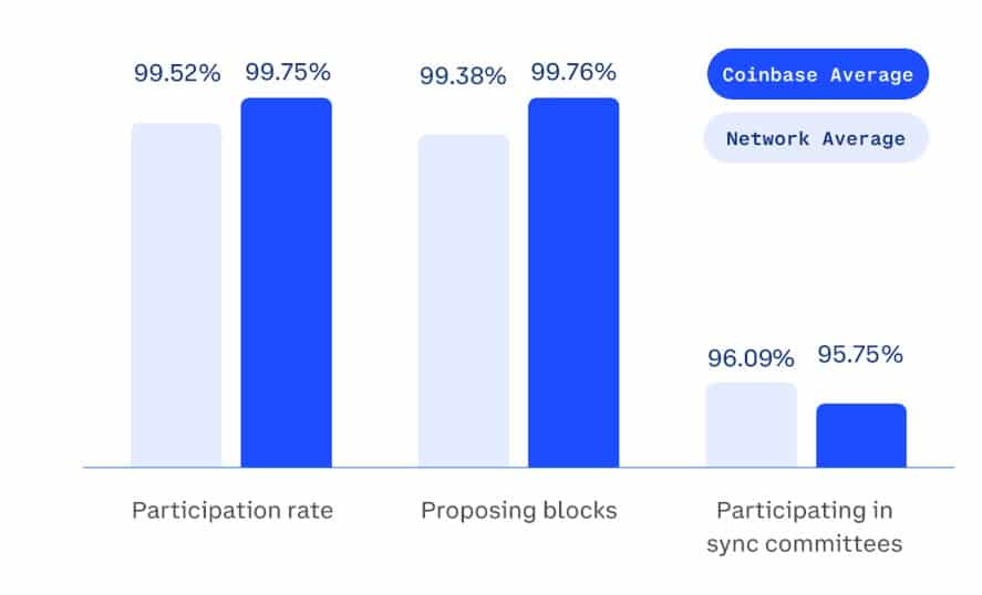 With a participation rate of 99.75 %, Coinbase validators take control.
