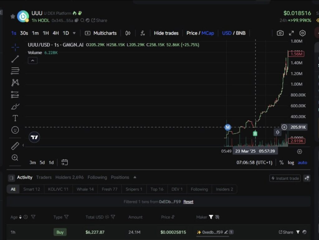 A crypto portfolio probably belonging to the suspect would have generated 82,400 dollars of profit thanks to the resale of a freshly listed token: U Dex Platform (Uuu)