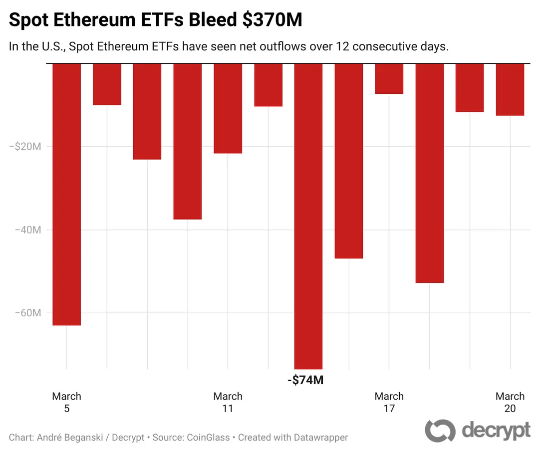 Overview of ETHEREUM ETHEREUM Flows on 12 days - Source: Decrypt