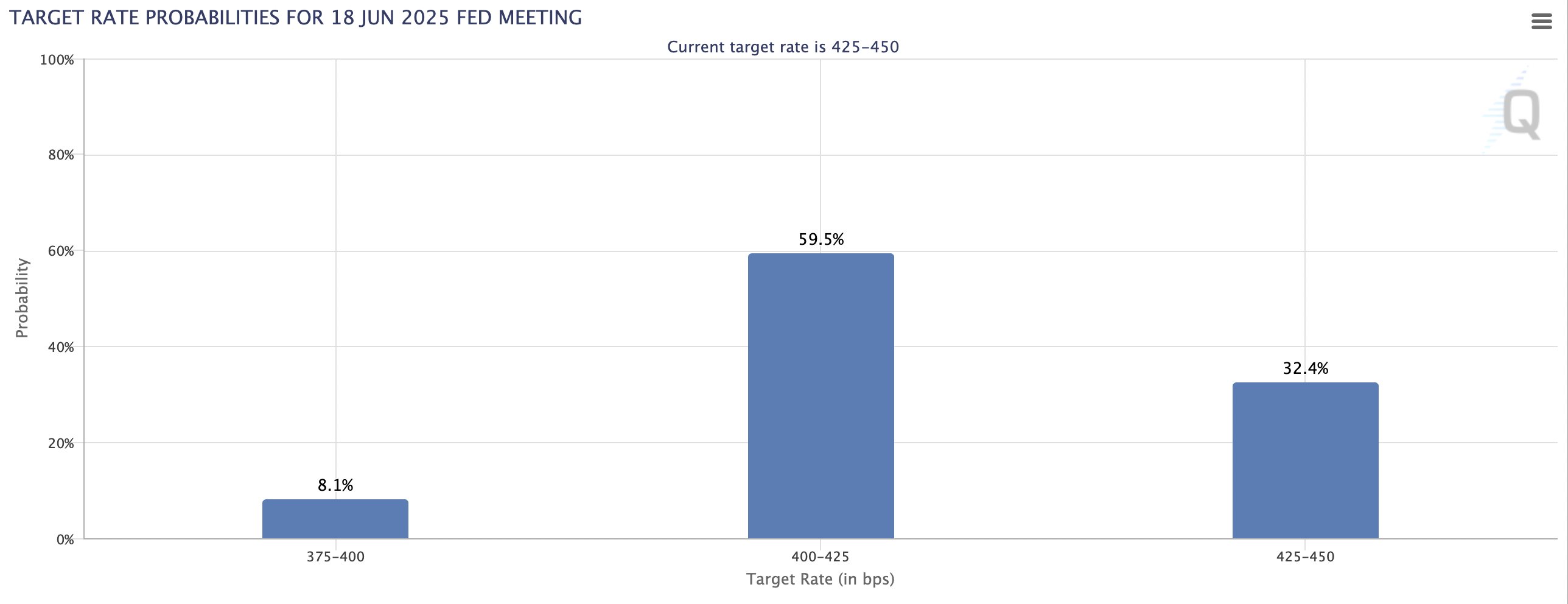 Decrease-Tatal-Fed