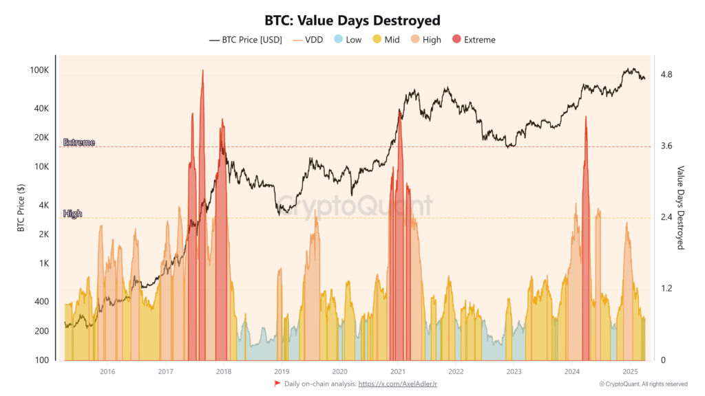 Evolution of the Value Days Destroyed (VDD) indicator of Bitcoin. Source: crypto