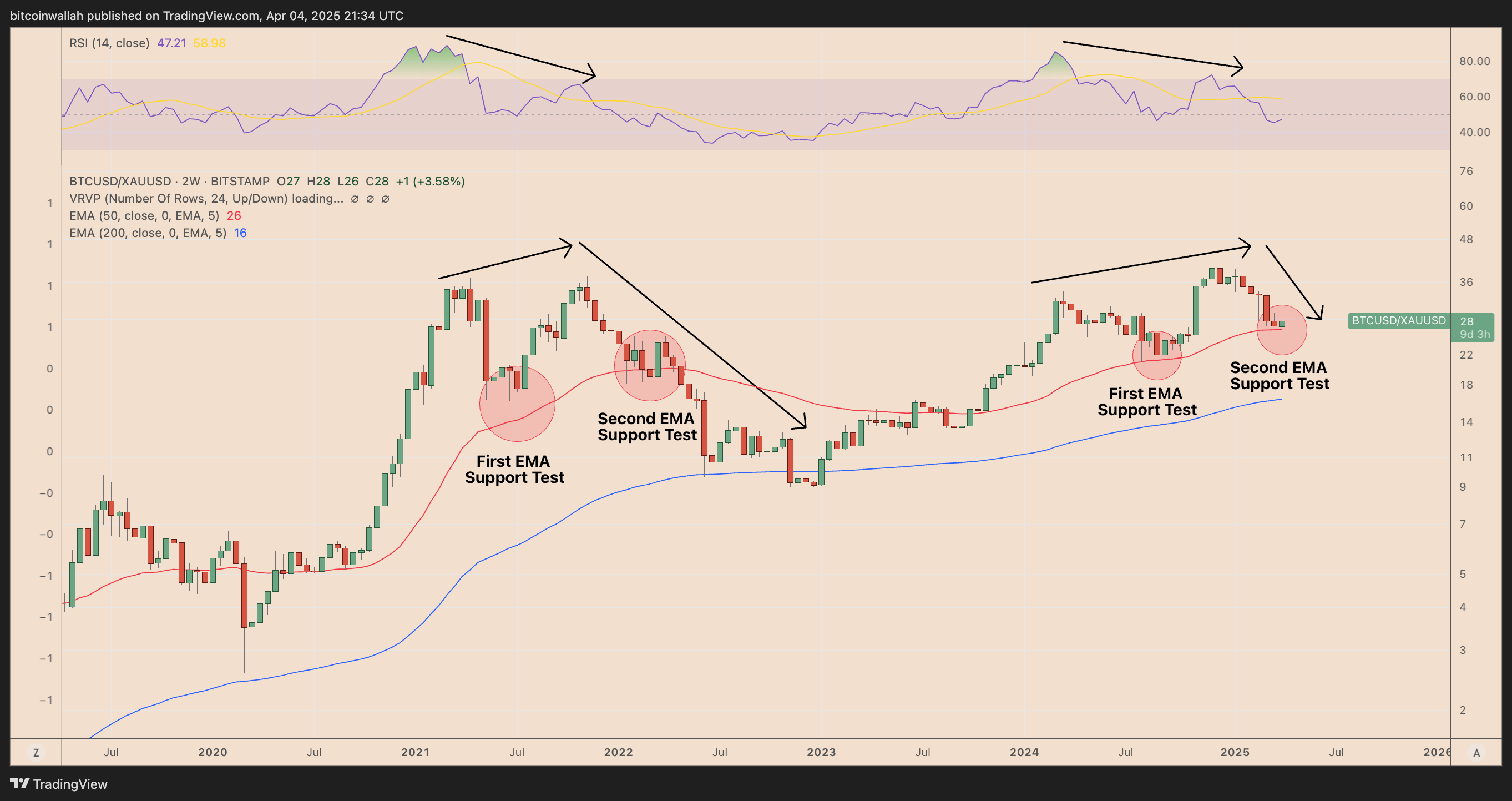 Bitcoin -Or ratio - Source: tradingView