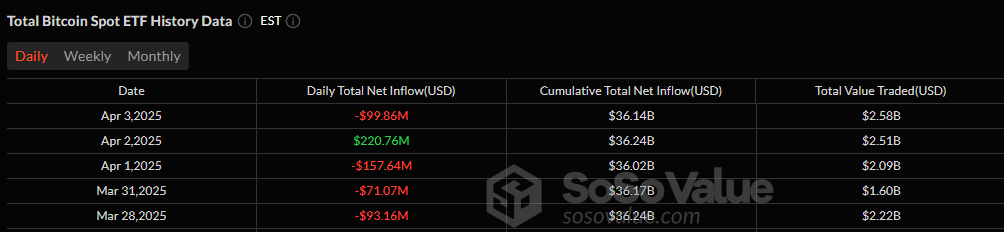 Recent statistics of Bitcoin ETF - Source: Sosovalue