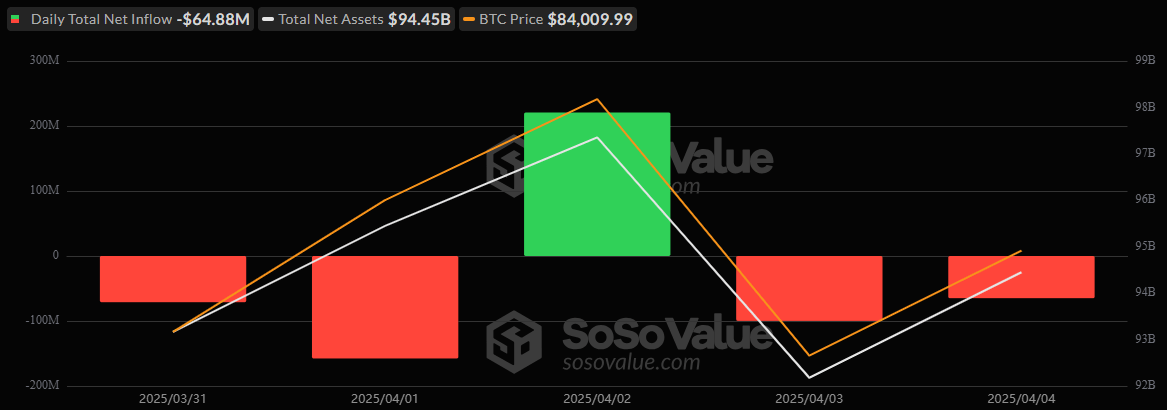 Flow ETF Bitcoin from March 31 to April 4, 2025 - Source: Sosovalue