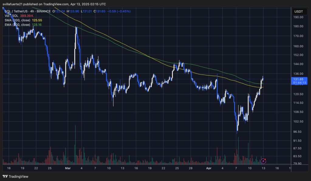 The crossing of 200 mA and EMA medium -sized medium -sized 4 hours (around 125 dollars and 128 dollars) of Solana strengthens the conviction of buyers.
