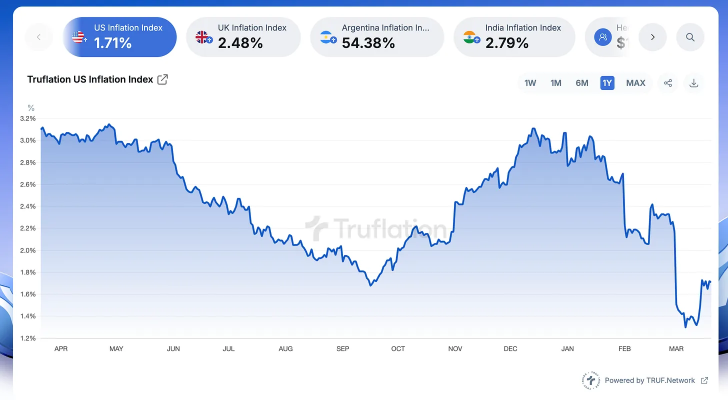 Truck index - Source: Anthony Pompliano (Linkedin)