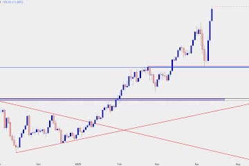 Gold still recorded a spectacular performance, climbing up to $ 3,245.