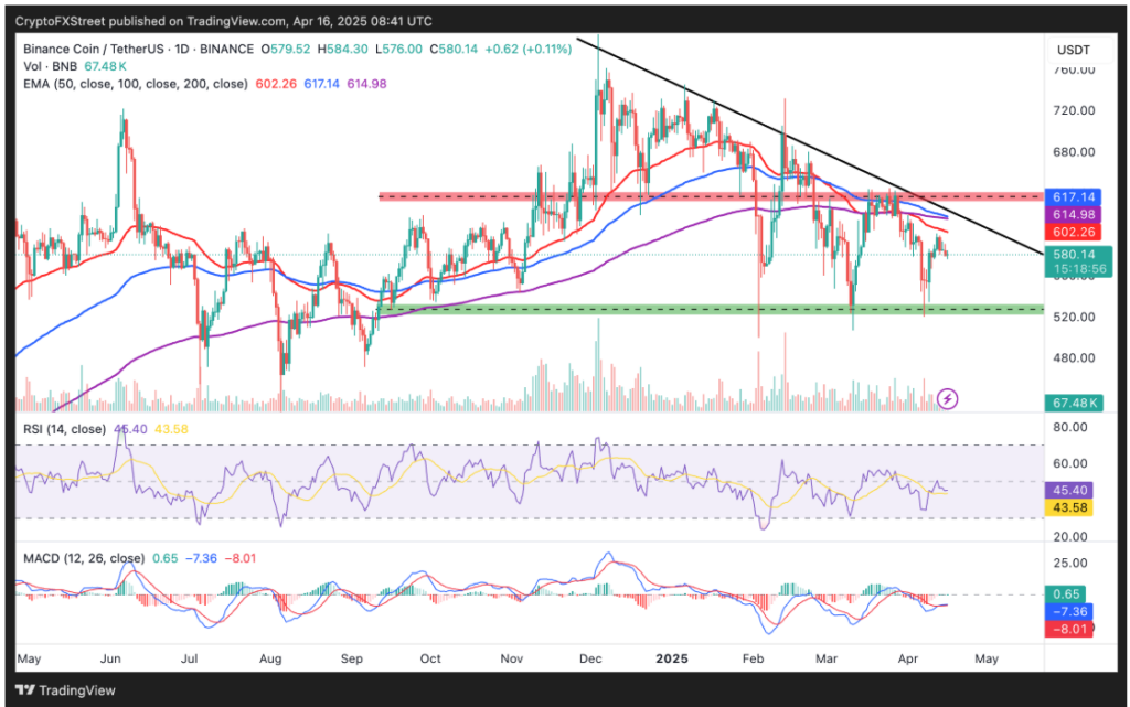 BNB/USD daily graphics. Source: Crypto FXSTREET