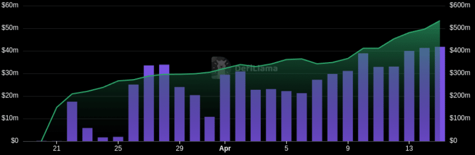 The trading volumes of Pump Dex.fun in strong progression. Source: Defillama