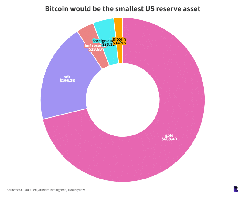 Infographic on the distribution of US reserves