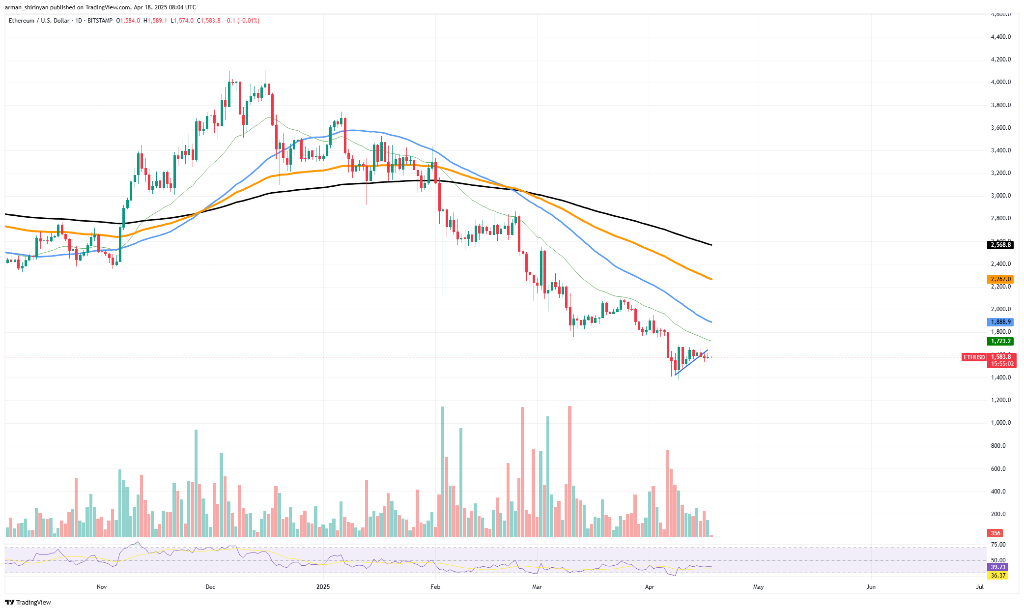 Graph showing the evolution of the price of Ethereum to April 18, 2025