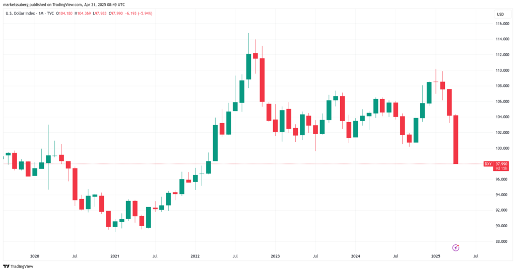 The index Dxy, which measures the force of the greenback in the face of a basket of major currencies, fell by 1.3 % this week and displays an annual decrease close to 10 %.