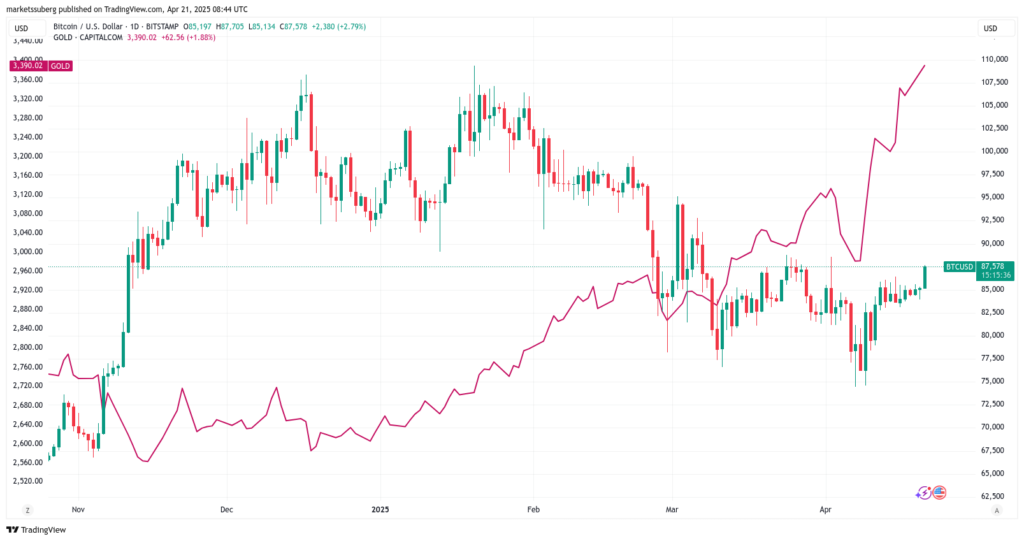 Historically, Bitcoin rallies followed those of gold with a slight gap of a few months. This could announce a new upward phase for the BTC, if this correlation is confirmed in the coming weeks.
