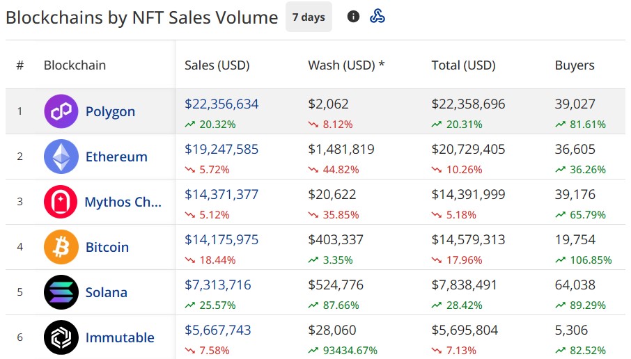 Polygon took the lead in the NFT market this week, surpassing Ethereum with a sales volume of $ 22.3 million, according to recent data on April 22. In total, this represents 24 % of the overall volume of NFT sales, estimated at $ 92.9 million. In comparison, Ethereum generated $ 19.2 million, followed by Mythos Chain (14.3 million dollars) and Bitcoin ($ 14.1 million).
