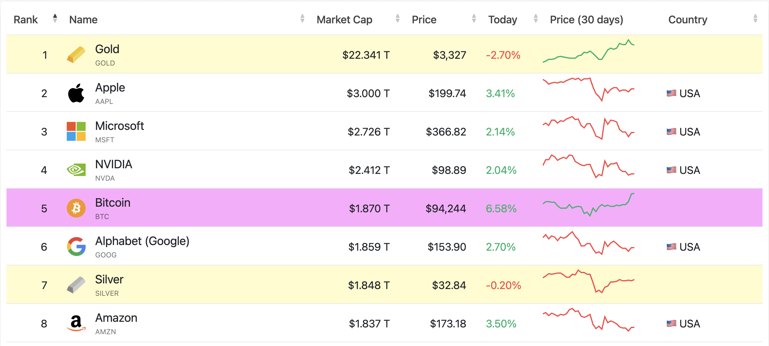 Ranking of greatest assets according to their marketcap