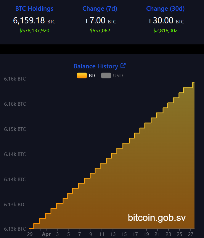 Graphic relating the Bitcoin assets of Salvador