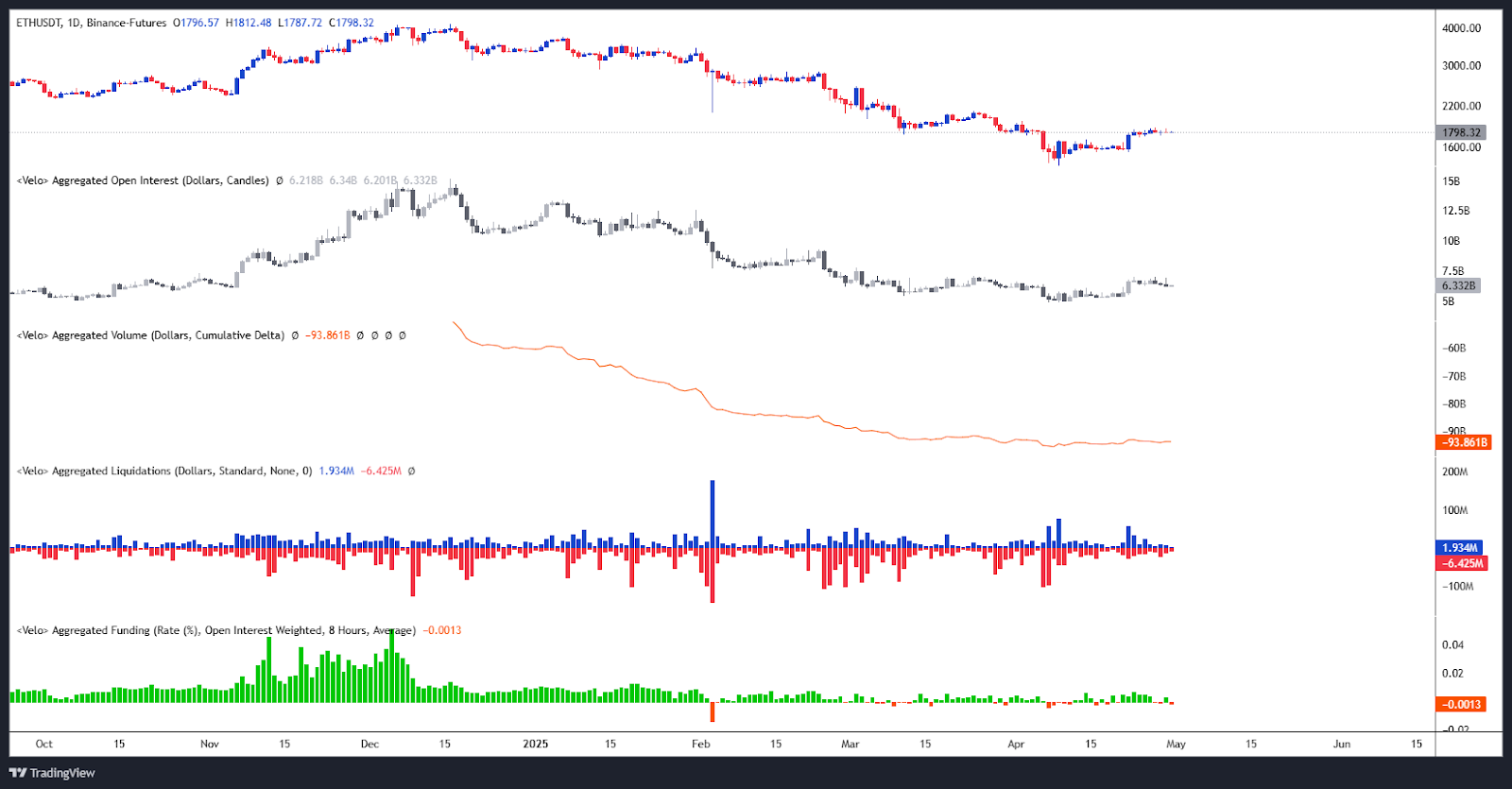 Ethereum Open Interest / Liquidations / CVD & Funding Rate