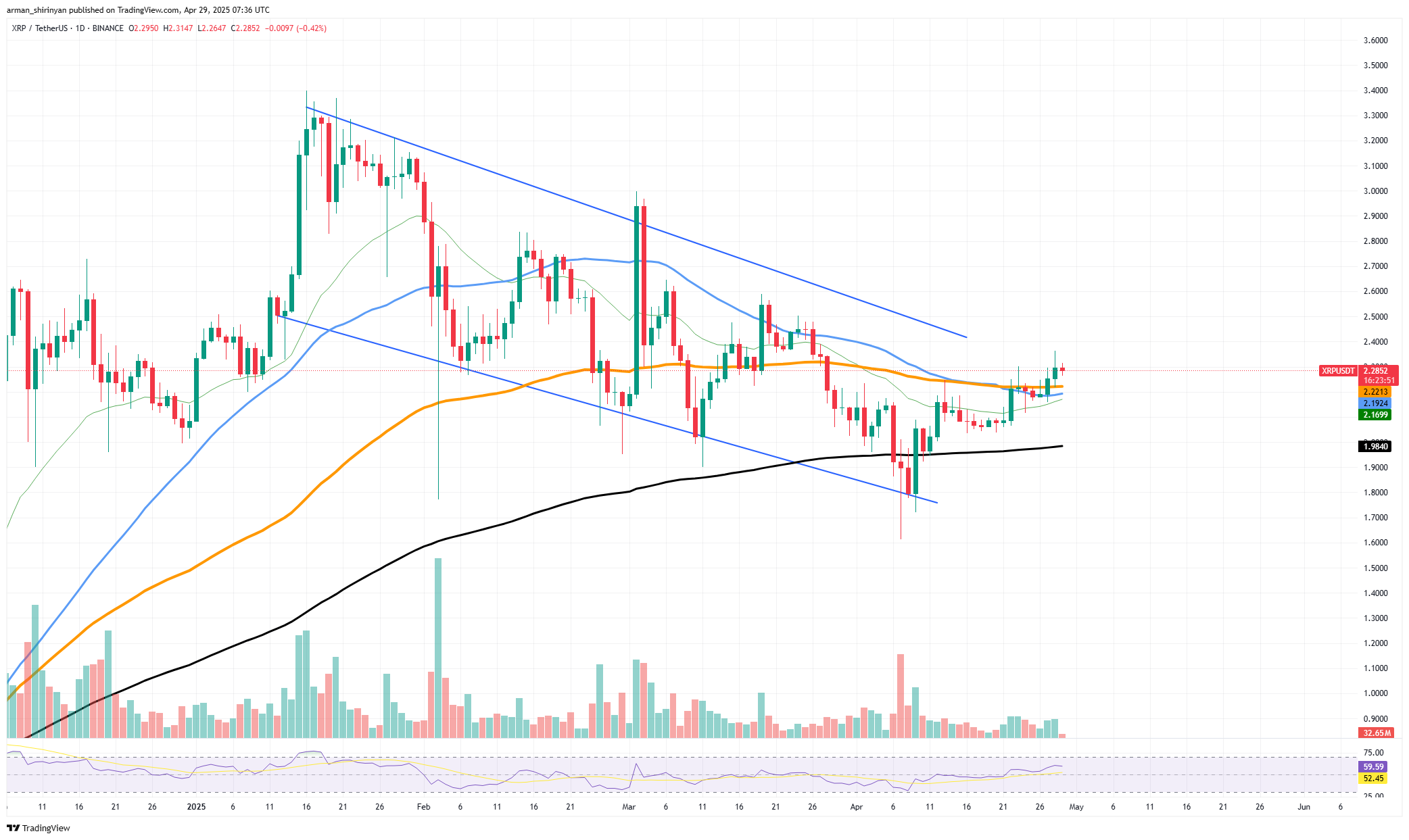 Graph demonstrating the evolution of the price of XRP to April 29, 202