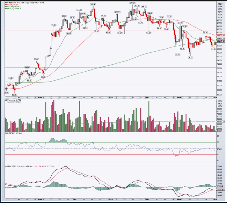 The main American stock market indices and the BTC failed to overcome their mobile averages in 200 days.