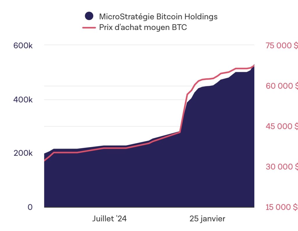 Strategy now holds 528,185 bitcoins, acquired for around $ 36 billion, an average purchase price of $ 67,458.