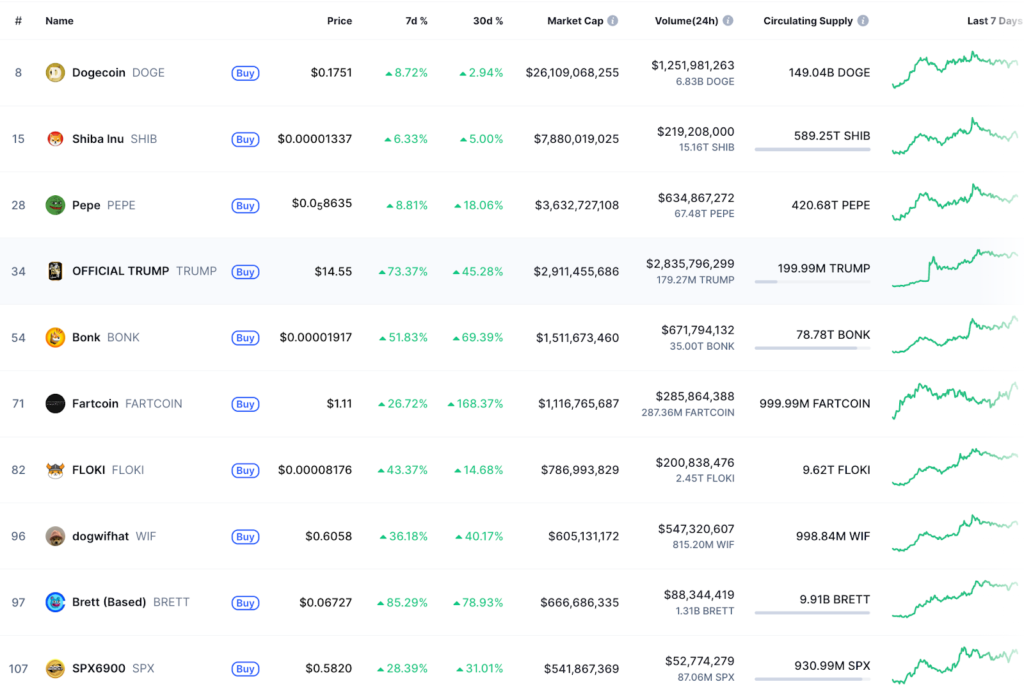 This impressive increase is part of a general rescue of interest in the same on the crypto market. Dogecoin (Doge) and Shiba Inu (Shib), two of the largest same, have seen their prices increase by 3 % and 5 % this week respectively. Trumpcoin (Trump) and Brettcoin (Brett) gains, which have jumped 73 % and 83 % respectively, also show renewed interest in these popular but popular assets.