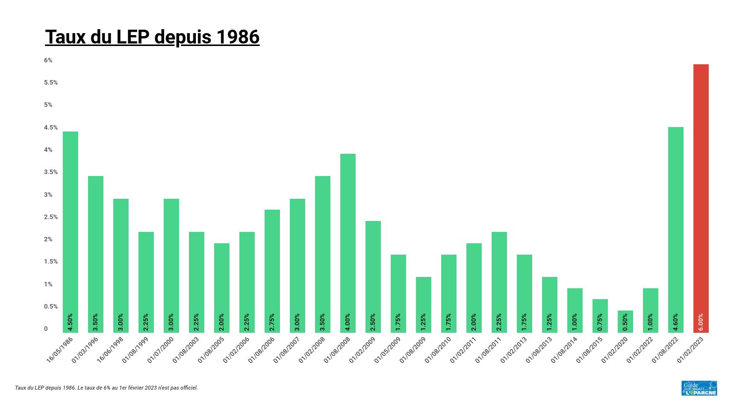 Graph showing the evolution of the LEP rate between 1986 and 2022