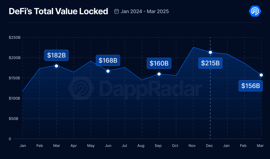 The DEFI sector experienced a significant drop in the first quarter of 2025, with a 27 % drop in TVL, which fell to $ 156 billion, compared to $ 251 billion in 2024.