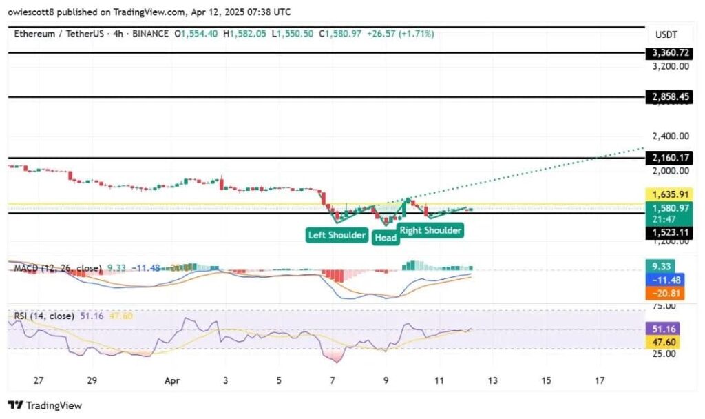 An inverse figure Head & Shoulders (inverted head-toblin shoulder), well known as a reversal figure, had anticipated the current rebound of Ethereum.