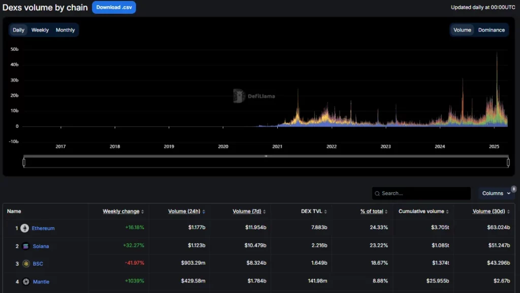 In March 2025, Ethereum recorded a volume of dex trading of $ 63 billion, surpassing Solana which only reached $ 51 billion.