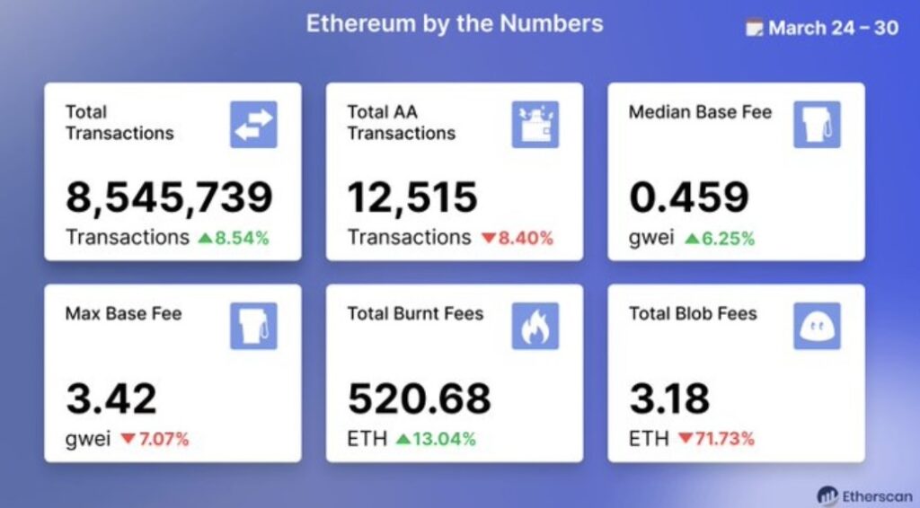 For the week ending on March 30, 2025, Ethereum generated only 3.18 ETH (around 6,000 USD), marking a decrease of 73 % compared to the previous week.